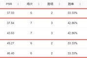 TES打的多烂？TES选手数据：双C包揽KDA倒数 Kanavi助攻最少😅